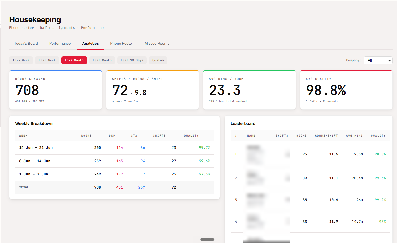 NexDo OS housekeeping analytics dashboard — rooms cleaned, quality scores and reporting